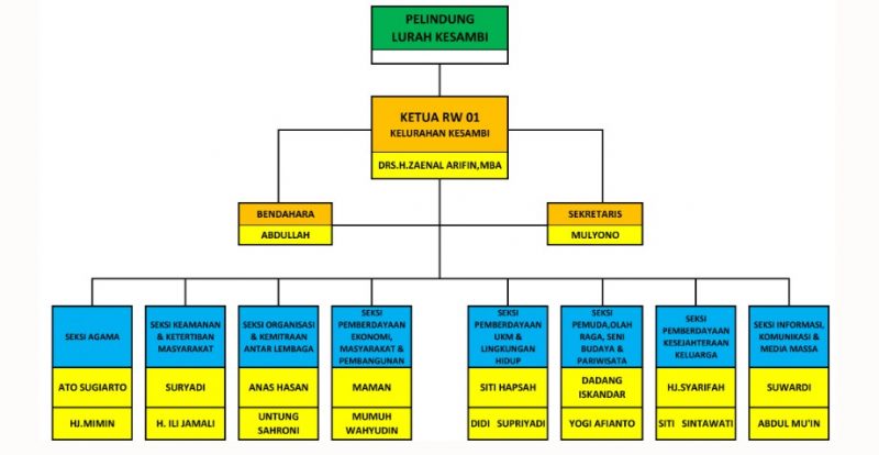 Struktur Organisasi Rw 2547