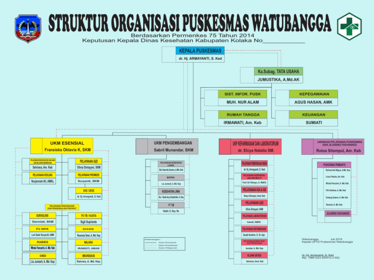 Struktur Organisasi Puskesmas Permenkes 75 Tahun 2014 And 43 Tahun 2019