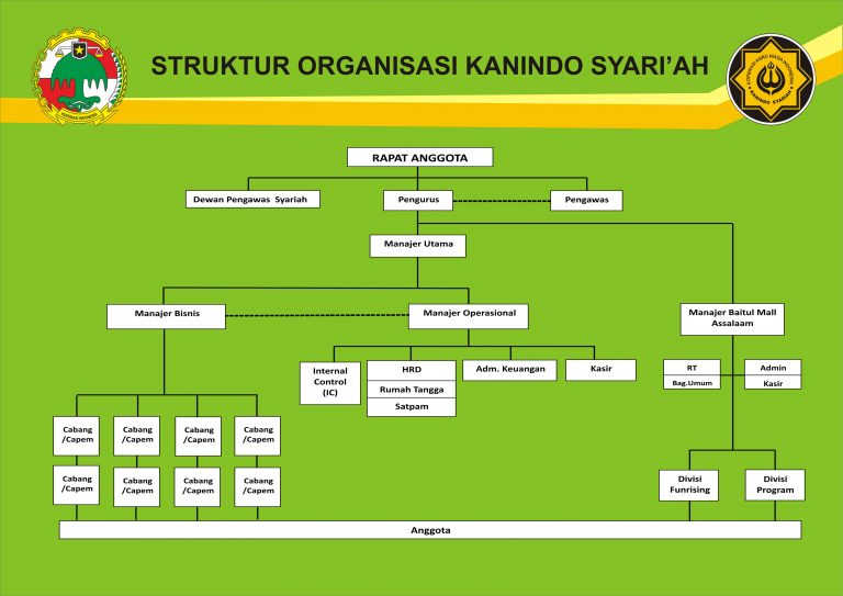 Struktur Organisasi Koperasi Sekolah, Simpan Pinjam, UKM dan Tugasnya