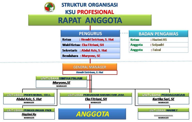 Struktur Organisasi Koperasi Sekolah Simpan Pinjam Ukm Dan Tugasnya