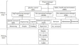 5+ Contoh Struktur Organisasi Proyek Dan Tugasnya Masing-Masing
