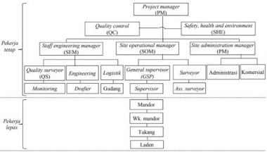 Bentuk Struktur Organisasi Proyek Pembangunan - IMAGESEE