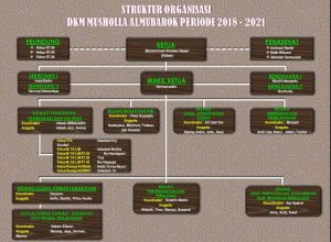 5+ Contoh Struktur Organisasi Masjid Yang Ideal [Jogokaryan & Istiqlal]