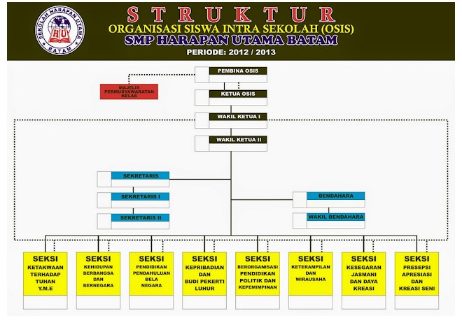 Contoh Bagan Struktur Organisasi Osis - Reverasite