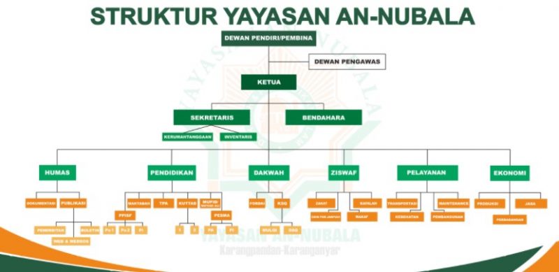 Contoh Bagan Struktur Organisasi Yayasan Pendidikan Imagesee