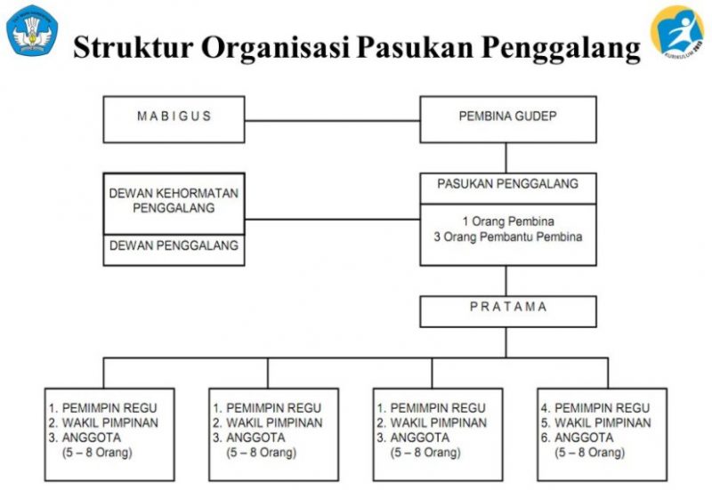 Struktur Organisasi Pramuka Di Sekolah Dasar Berbagi Struktur My - Riset