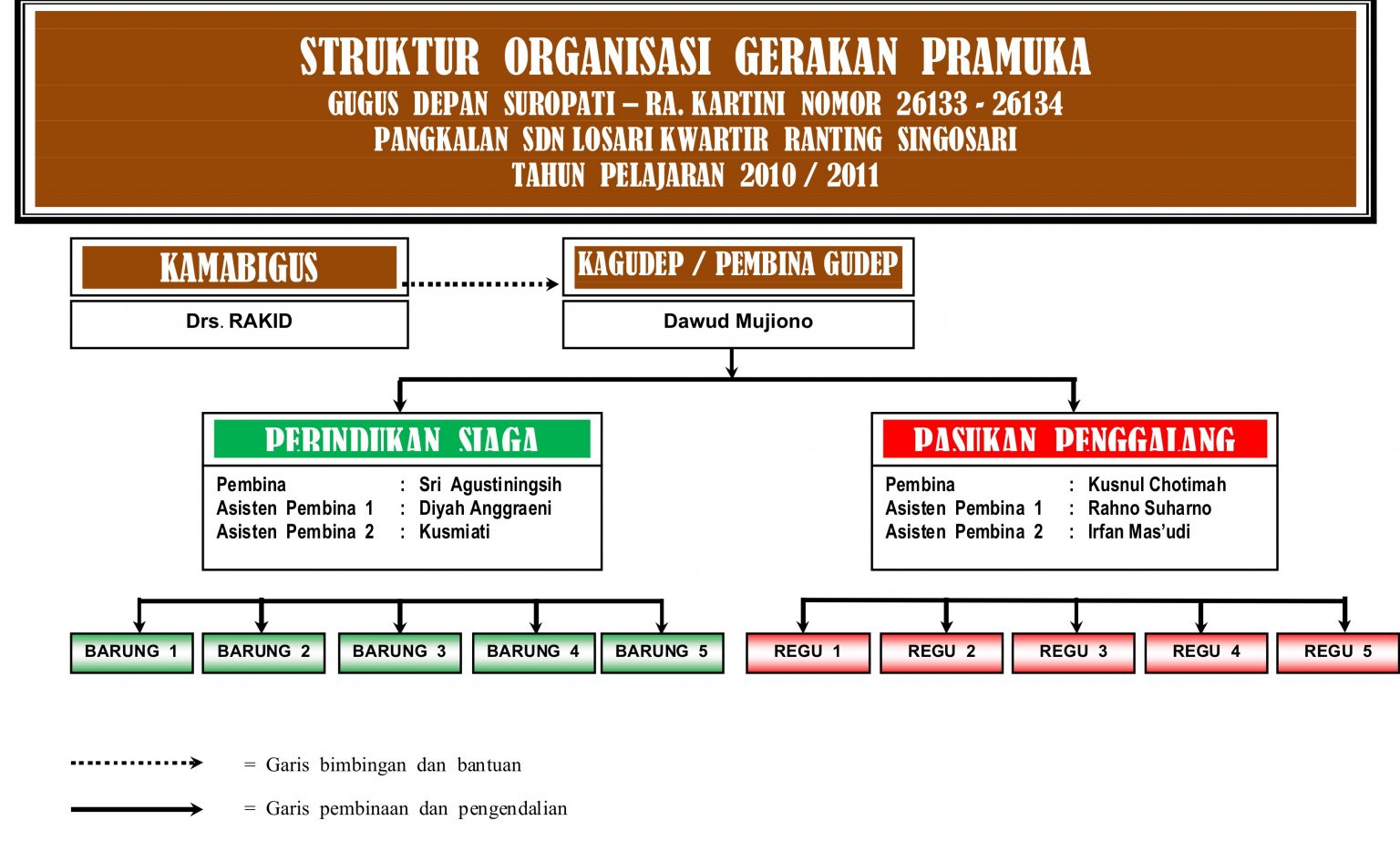 Contoh Power Point Struktur Organisasi Pramuka Gudep Sedia - IMAGESEE