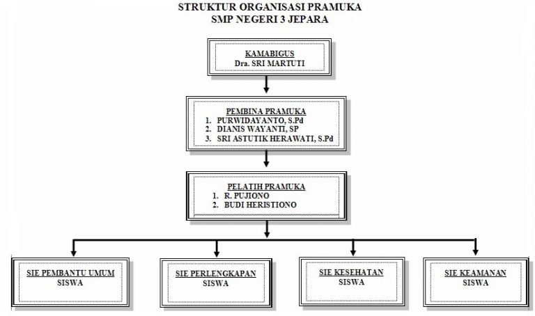 7+ Struktur Organisasi Pramuka Penegak, Penggalang [SD/SMP/SMK]